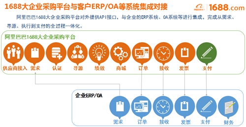 大企業(yè)采購(gòu)平臺(tái)正式啟動(dòng)，阿里巴巴助宜化數(shù)字化轉(zhuǎn)型升級(jí)(圖2)