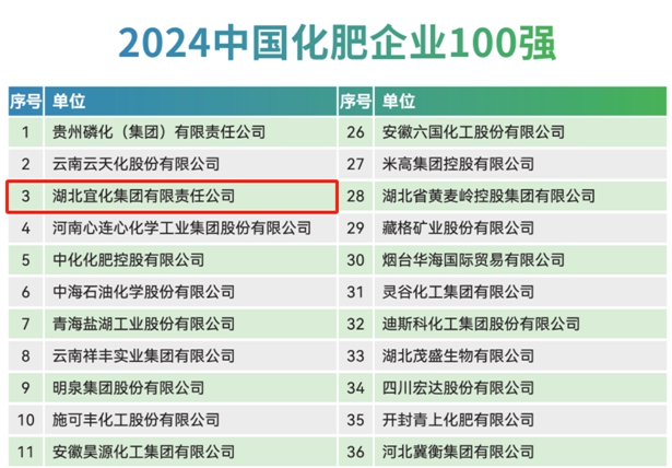 宜化集團(tuán)再次榮登2024中國化肥企業(yè)100強與中國特種肥料企業(yè)50強榜單