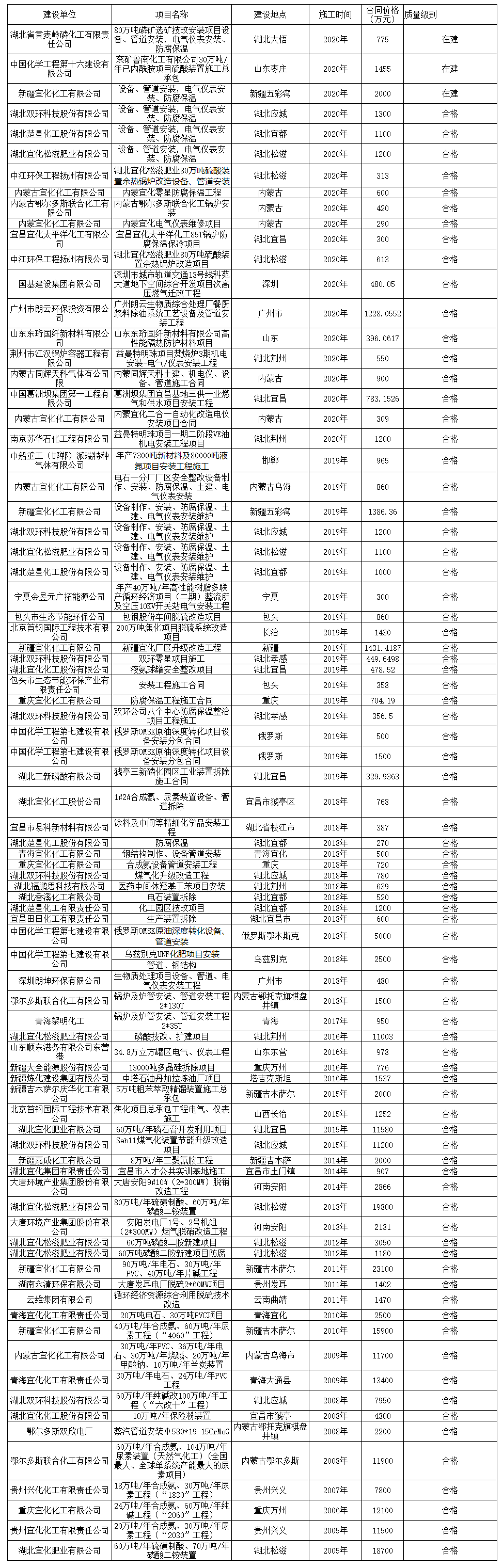 工程安裝業(yè)績表(圖1)