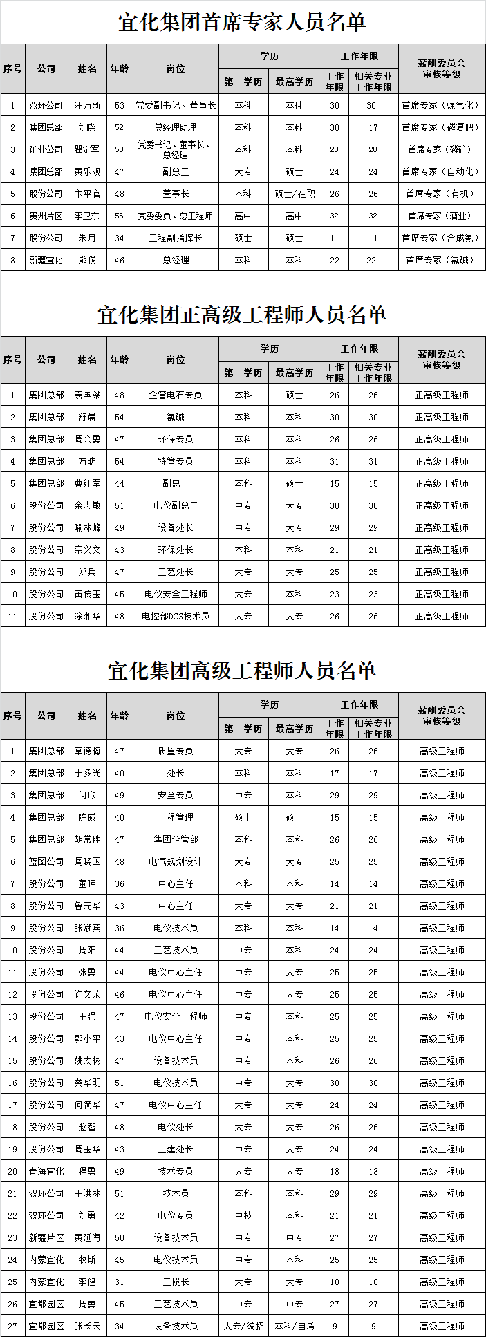 宜化集團(tuán)首席專家、正高級工程師、高級工程師評審結(jié)果公示