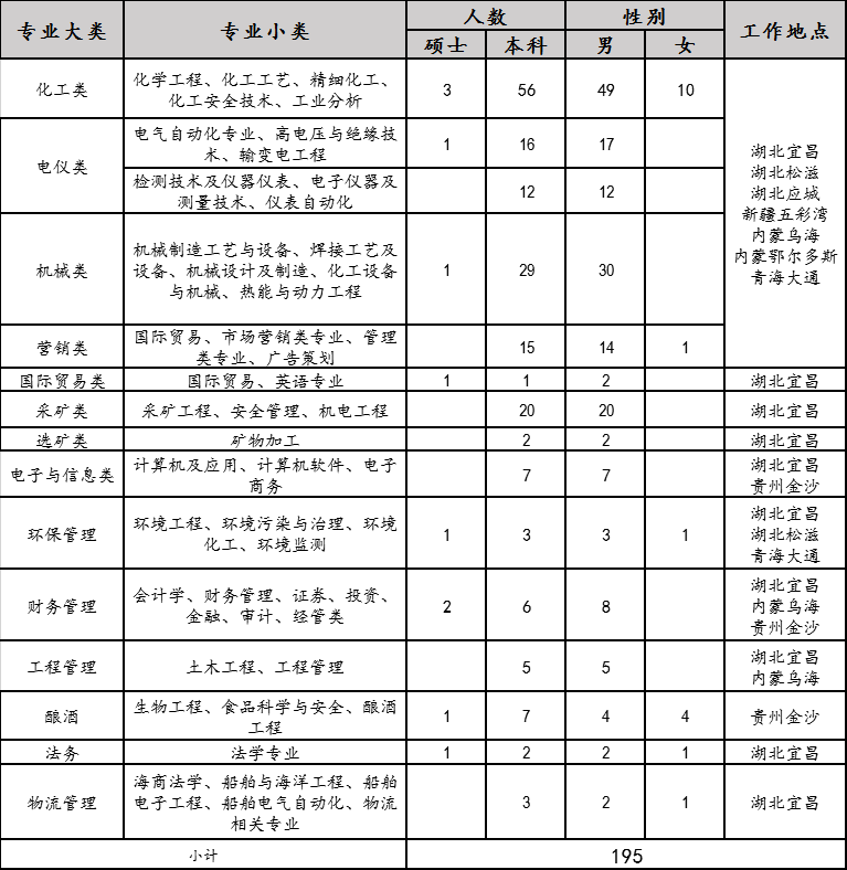 2020年宜化集團校園招聘簡章來了，你還在等什么？